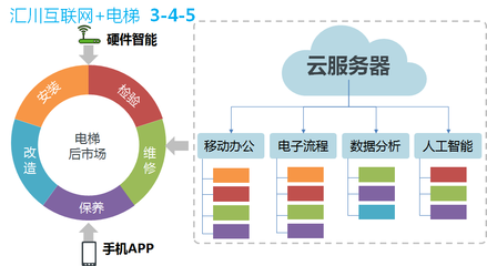 服務電梯后市場的利器 匯川互聯網+電梯的智慧服務新篇章